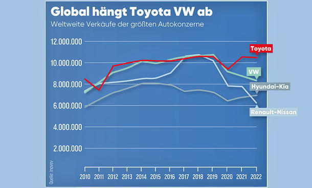 Global betrachtet: Toyota hängt VW ab
