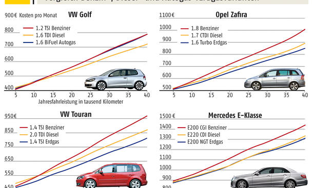 ADAC Autokosten Vergleich 2011: Benzin, Diesel oder Gas?