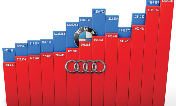 Audi A3 Vs A4 >> Vergleich Audi gegen BMW: Verkaufszahlen und Absatz | autozeitung.de Audi A3 Vs A4 >> Vergleich Audi gegen BMW: Verkaufszahlen und Absatz | autozeitung.de