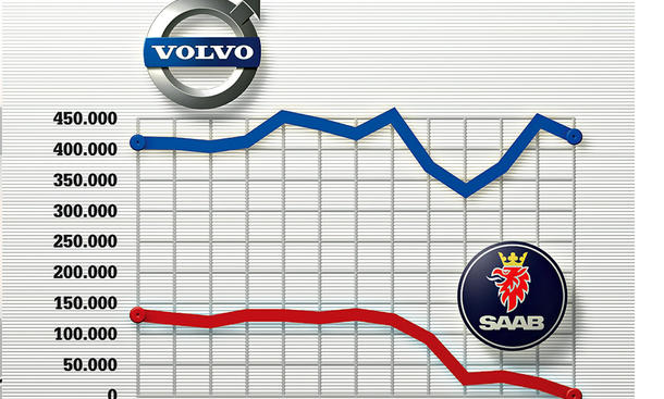 Wirtschaft Schweden Volvo Saab Zukunft Historie Stand 2013