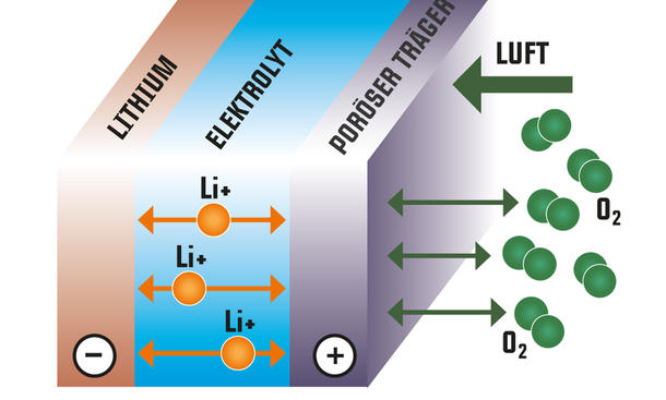 Elektroauto: Lithium-Ionen-Batterie - Technik | autozeitung.de