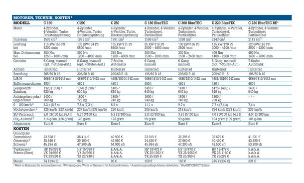 Mercedes C-Klasse Limousine T-Modell Kaufberatung Bilder technische Daten Motoren Technik Kosten