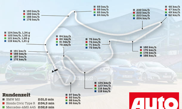 Hockenheim-Rundenzeiten: Kompaktsportler 2016