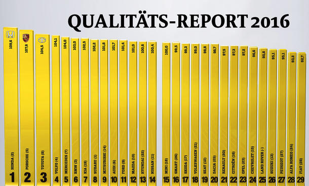 Qualitäts-Report 2016